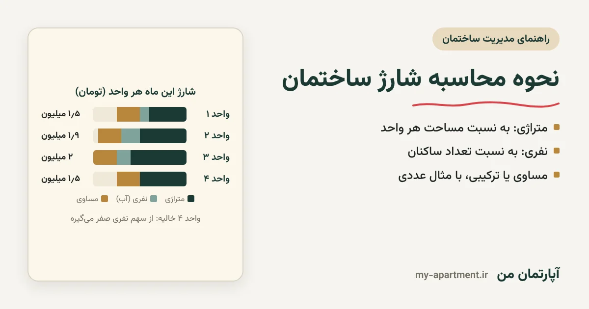 نحوه محاسبه شارژ ساختمان: سهم چهار واحد به روش متراژی، نفری و مساوی