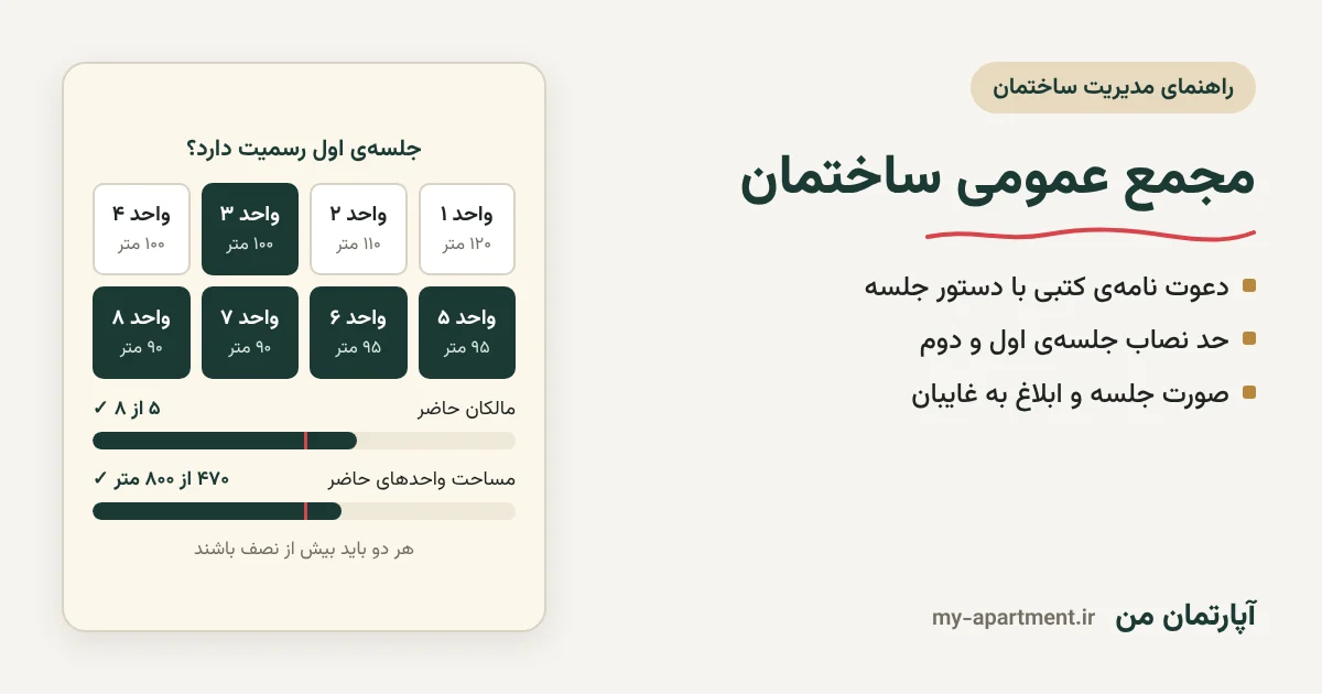 مجمع عمومی ساختمان: دعوت نامه، حد نصاب جلسه اول و دوم و صورت جلسه