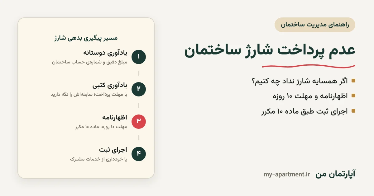 مراحل پیگیری عدم پرداخت شارژ ساختمان: یادآوری، یادآوری کتبی، اظهارنامه و اجرای ثبت